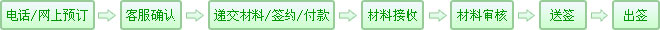 旅游預(yù)訂流程